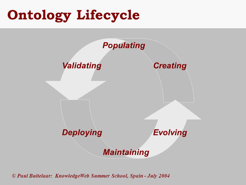 © Paul Buitelaar: KnowledgeWeb Summer School, Spain - July 2004 Ontology Lifecycle Creating Populating Validating Evolving Maintaining Deploying