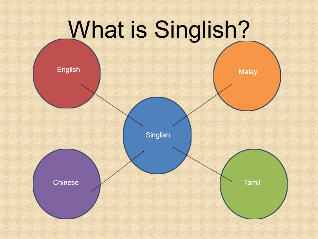 Singapore Colloquial English Aka Singlish Ppt Download