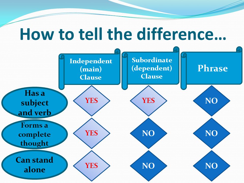 How to tell the difference… Independent (main) Clause Subordinate (dependent) Clause Phrase Has a subject and verb Forms a complete thought Can stand alone YES NO YES