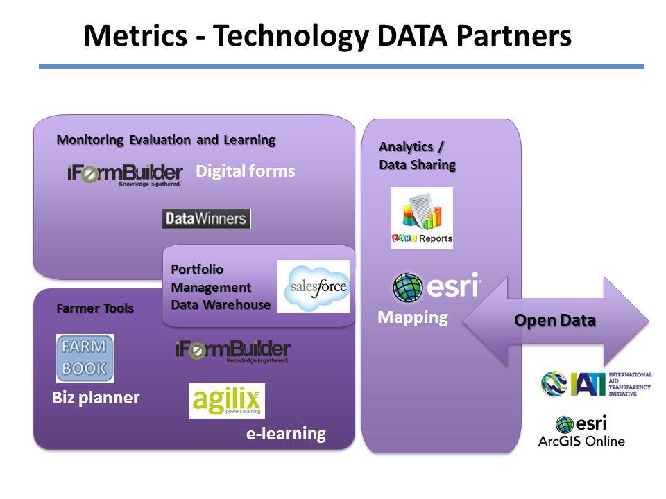 Metrics - Technology DATA Partners Monitoring Evaluation and Learning Portfolio Management Data Warehouse Farmer Tools Analytics / Data Sharing Open Data Biz planner e-learning Digital forms Mapping
