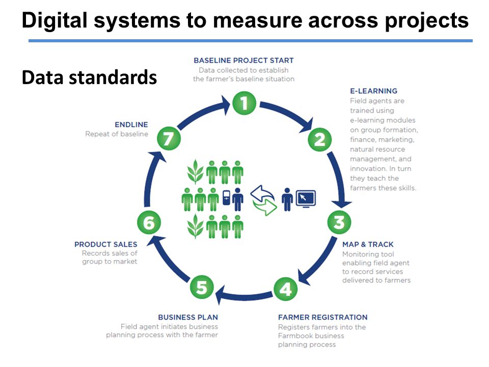Digital systems to measure across projects Data standards