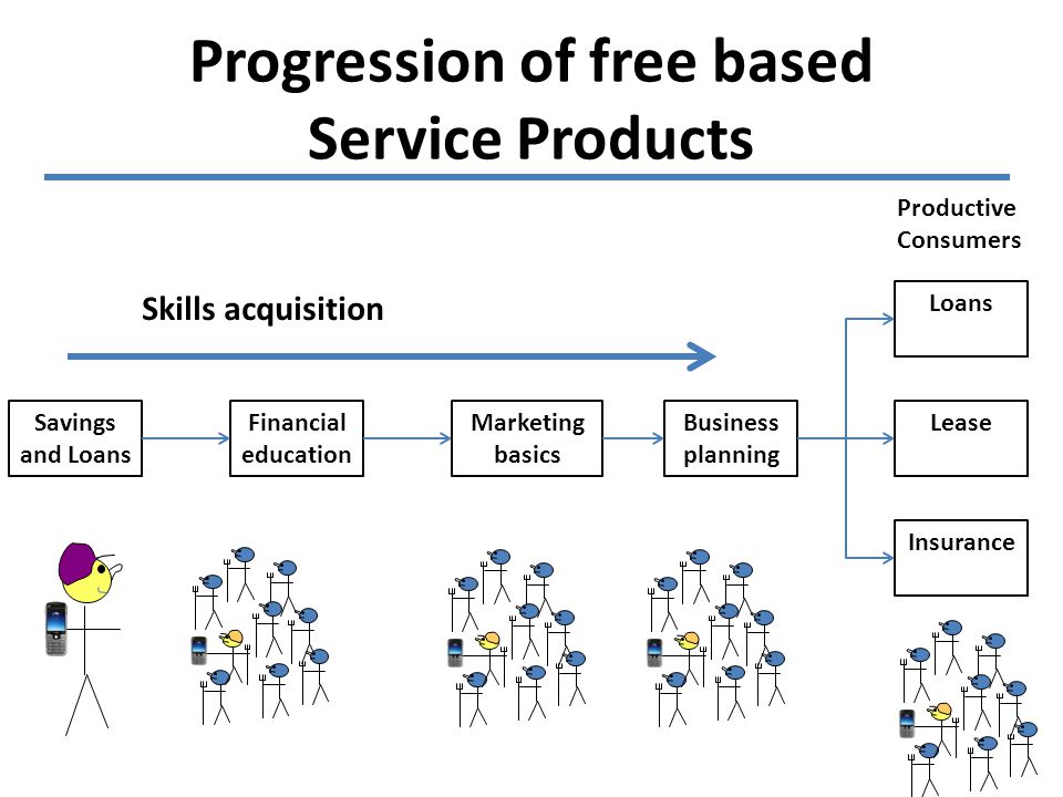 Progression of free based Service Products Savings and Loans Financial education Marketing basics Business planning Loans Lease Insurance Skills acquisition Productive Consumers
