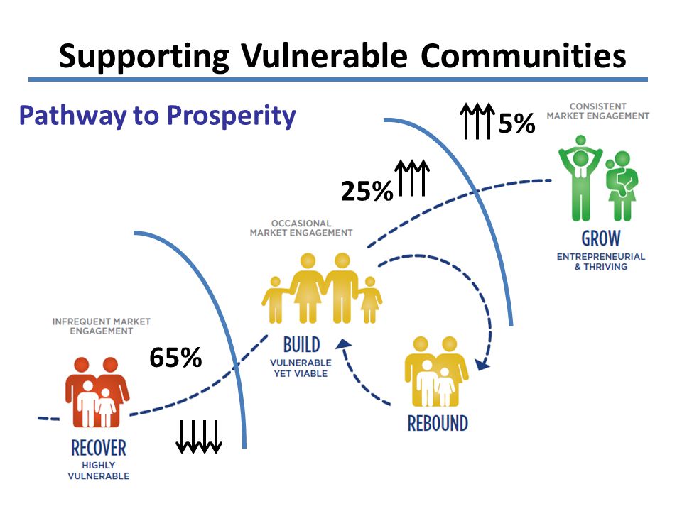 Pathway to Prosperity Supporting Vulnerable Communities 65% 25% 5% Pathway to Prosperity