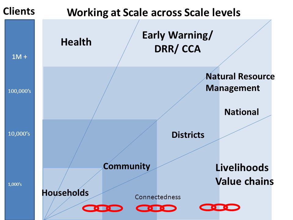 Working at Scale across Scale levels 1M + 100,000’s 10,000’s 1,000’s Health Natural Resource Management Livelihoods Value chains Early Warning/ DRR/ CCA Connectedness Community Districts Households National Clients