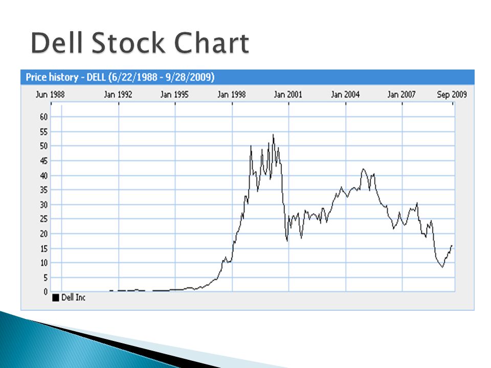 Founded 1984  Michael Dell  IPO 1988  2000, down 50% from all time high  of about $60.  2003, stock up 30,000% since IPO  Lean Supply Chain. - ppt  download