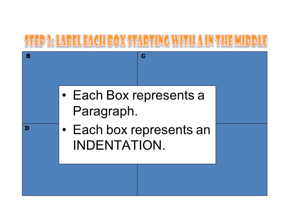 A D BC E Each Box represents a Paragraph. Each box represents an INDENTATION.