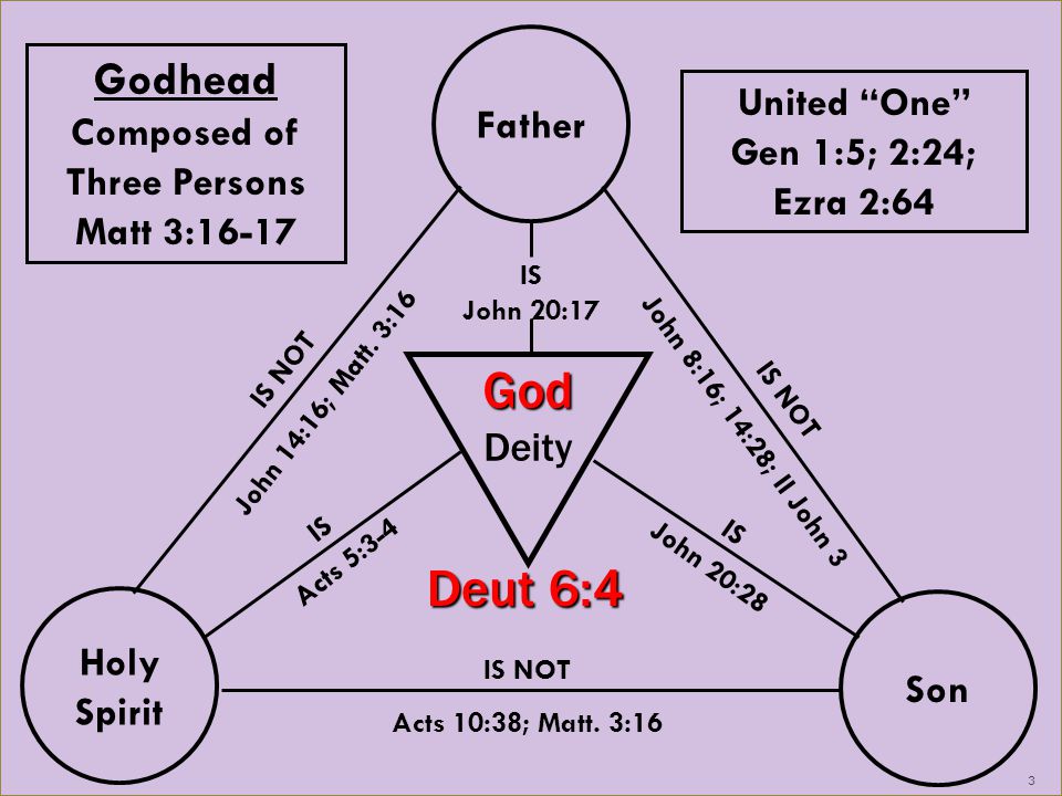3 God Deity Holy Spirit Father Son IS NOT Acts 10:38; Matt.