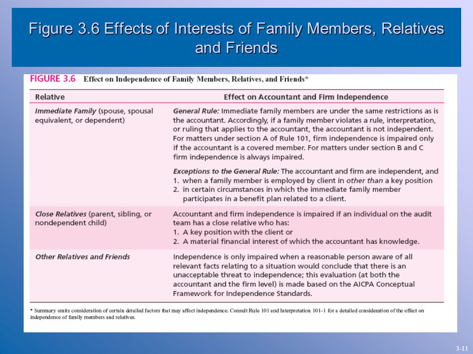 Figure 3.6 Effects of Interests of Family Members, Relatives and Friends 3-11