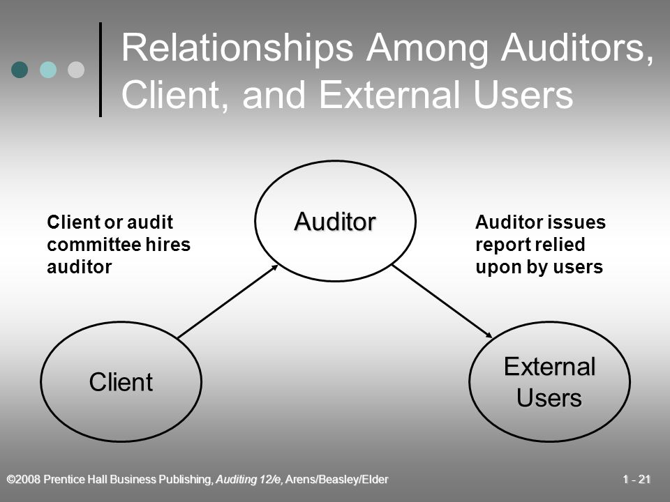 ©2008 Prentice Hall Business Publishing, Auditing 12/e, Arens/Beasley/Elder Relationships Among Auditors, Client, and External Users Client Auditor Client or audit committee hires auditor ExternalUsers Auditor issues report relied upon by users