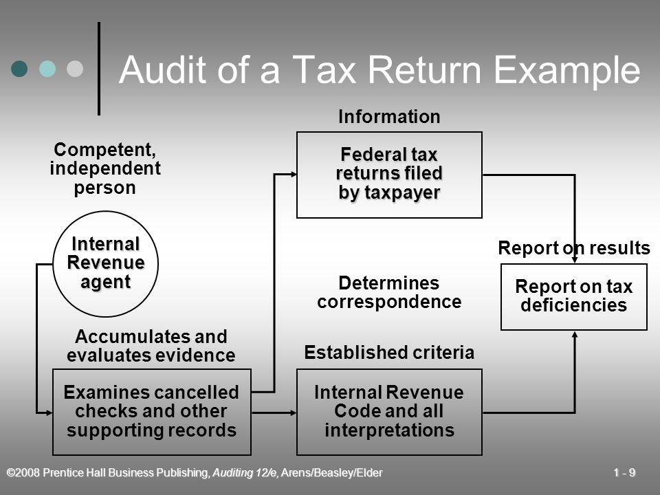 ©2008 Prentice Hall Business Publishing, Auditing 12/e, Arens/Beasley/Elder Audit of a Tax Return Example InternalRevenueagent Competent, independent person Examines cancelled checks and other supporting records Accumulates and evaluates evidence Determines correspondence Federal tax returns filed by taxpayer Information Internal Revenue Code and all interpretations Established criteria Report on tax deficiencies Report on results