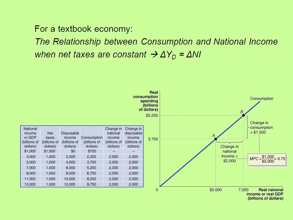 For a textbook economy: The Relationship between Consumption and National Income when net taxes are constant  ΔY D = ΔNI