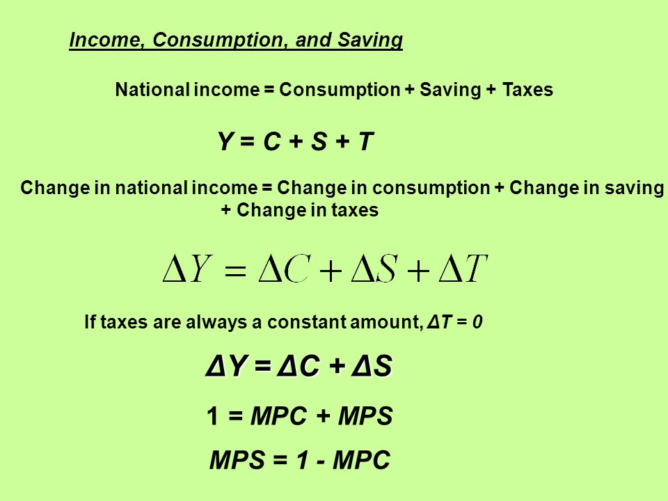 National income = Consumption + Saving + Taxes Change in national income = Change in consumption + Change in saving + Change in taxes Y = C + S + T Income, Consumption, and Saving If taxes are always a constant amount, ΔT = 0 ΔY = ΔC + ΔS 1 = MPC + MPS