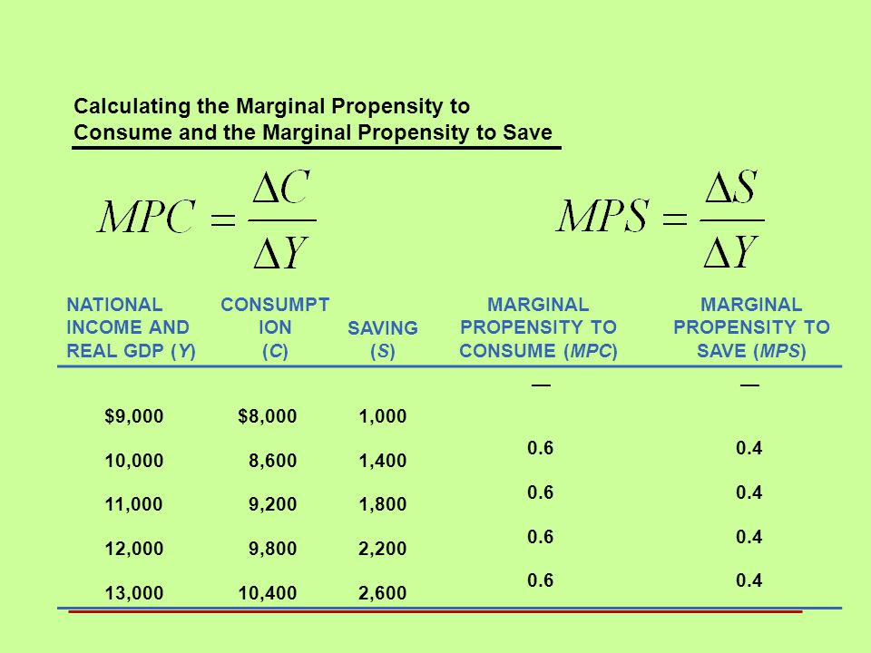 Calculating the Marginal Propensity to Consume and the Marginal Propensity to Save NATIONAL INCOME AND REAL GDP (Y) CONSUMPT ION (C) SAVING (S) MARGINAL PROPENSITY TO CONSUME (MPC) MARGINAL PROPENSITY TO SAVE (MPS) $9,000$8,0001,000 —— 10,0008,6001, ,0009,2001, ,0009,8002, ,00010,4002,