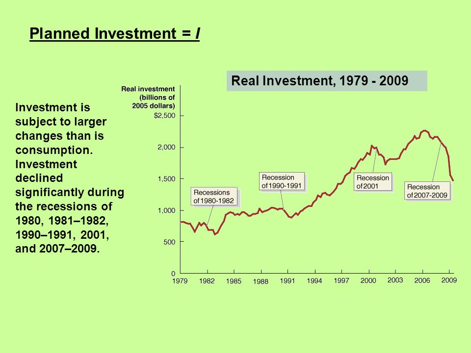 Real Investment, Planned Investment = I Investment is subject to larger changes than is consumption.