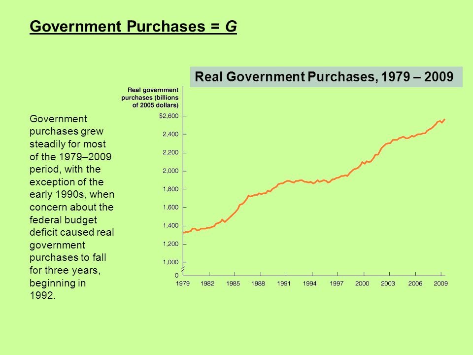 Real Government Purchases, 1979 – 2009 Government Purchases = G Government purchases grew steadily for most of the 1979–2009 period, with the exception of the early 1990s, when concern about the federal budget deficit caused real government purchases to fall for three years, beginning in 1992.