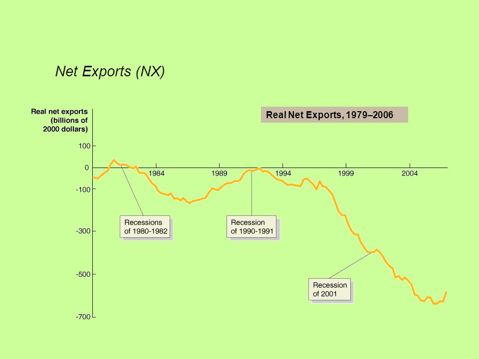 Real Net Exports, 1979–2006 Net Exports (NX)