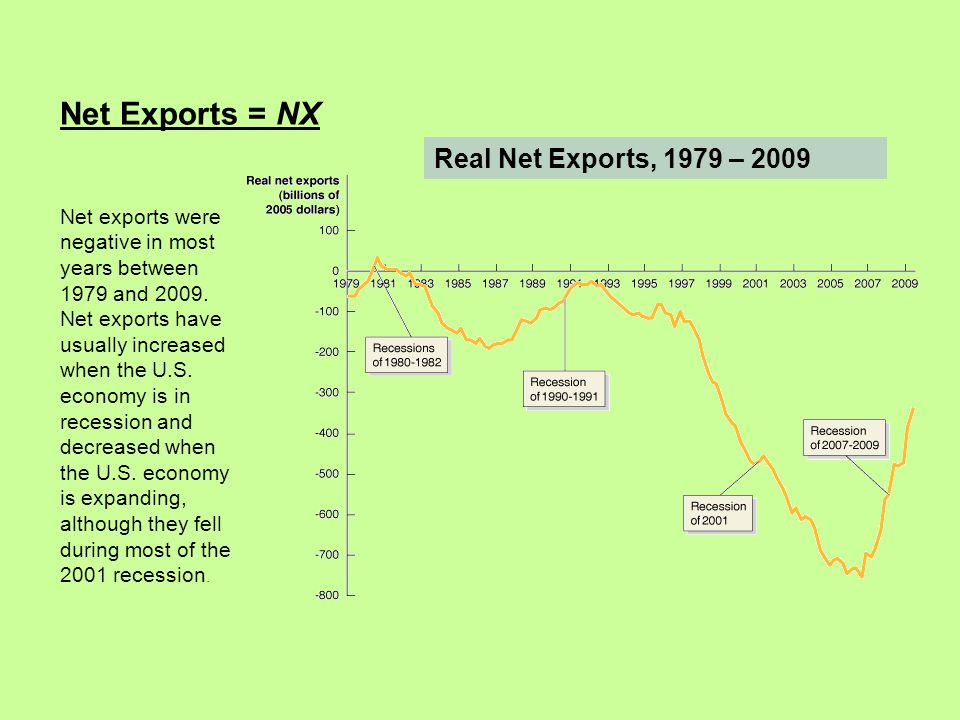 Real Net Exports, 1979 – 2009 Net Exports = NX Net exports were negative in most years between 1979 and 2009.