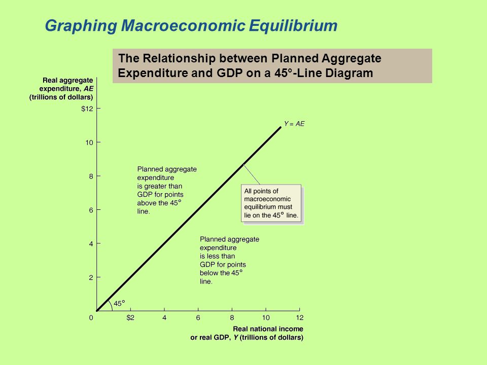 The Relationship between Planned Aggregate Expenditure and GDP on a 45°-Line Diagram Graphing Macroeconomic Equilibrium