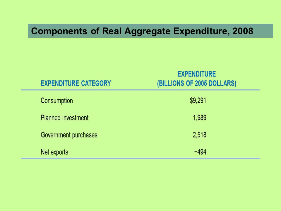 Components of Real Aggregate Expenditure, 2008