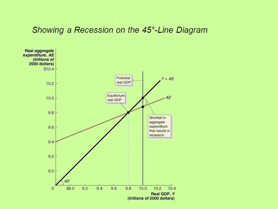 Showing a Recession on the 45°-Line Diagram