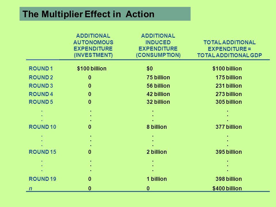 The Multiplier Effect in Action ADDITIONAL AUTONOMOUS EXPENDITURE (INVESTMENT) ADDITIONAL INDUCED EXPENDITURE (CONSUMPTION) TOTAL ADDITIONAL EXPENDITURE = TOTAL ADDITIONAL GDP ROUND 1$100 billion$0$100 billion ROUND 2075 billion 175 billion ROUND 3056 billion 231 billion ROUND 4042 billion 273 billion ROUND 5032 billion 305 billion