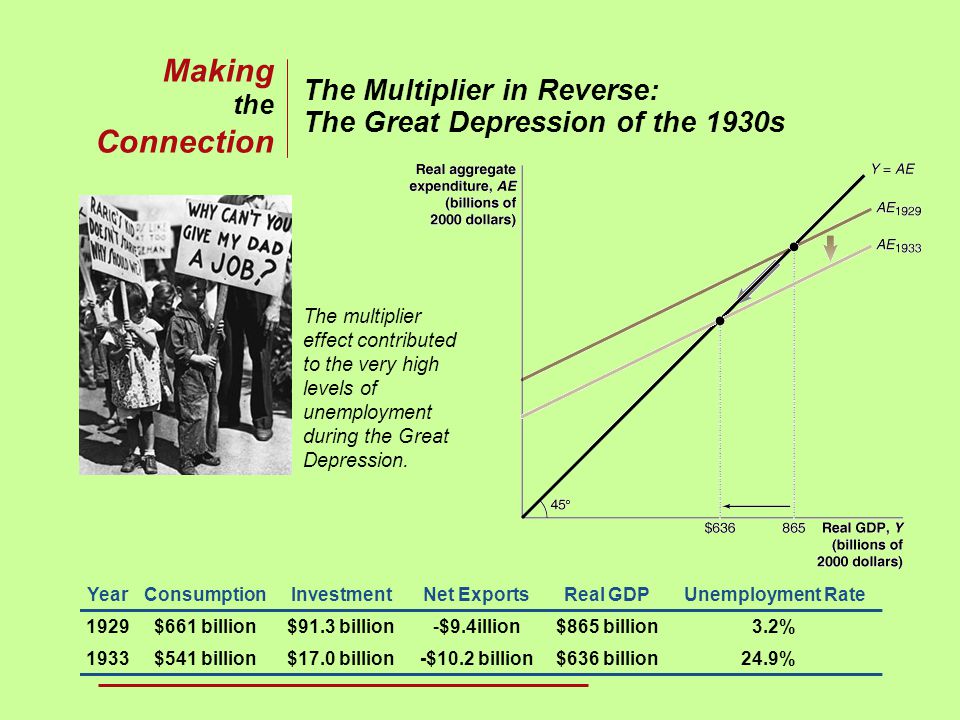 The Multiplier in Reverse: The Great Depression of the 1930s Making the Connection The multiplier effect contributed to the very high levels of unemployment during the Great Depression.