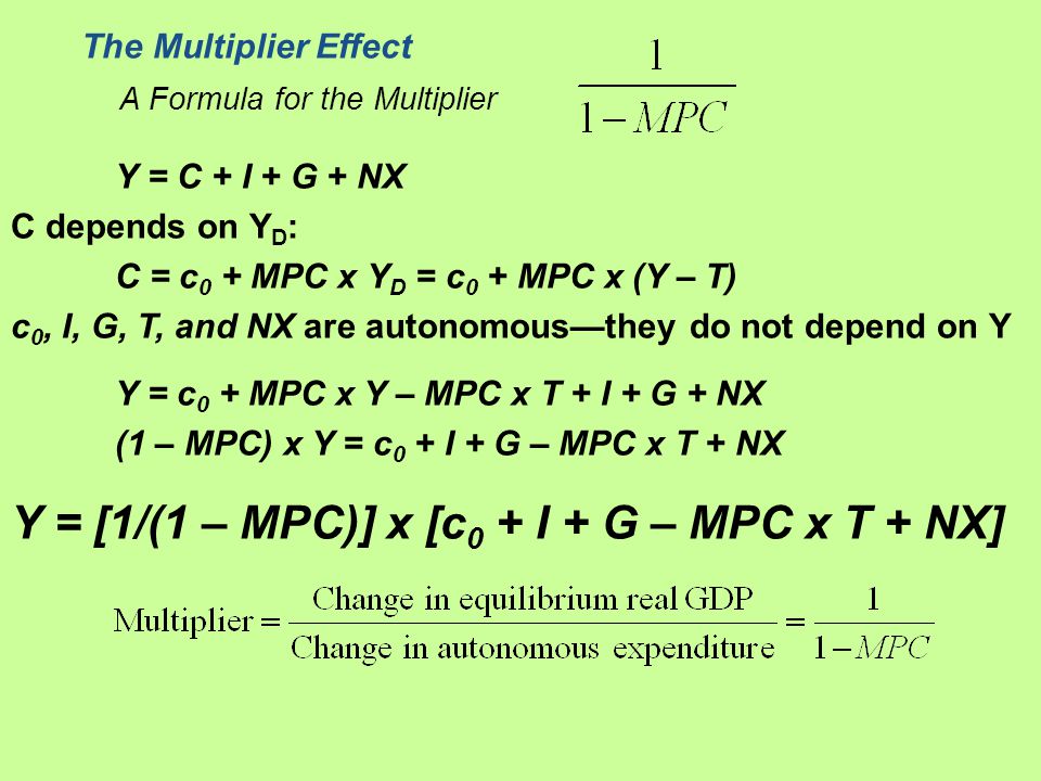 The Multiplier Effect A Formula for the Multiplier Y = C + I + G + NX C depends on Y D : C = c 0 + MPC x Y D = c 0 + MPC x (Y – T) c 0, I, G, T, and NX are autonomous—they do not depend on Y Y = c 0 + MPC x Y – MPC x T + I + G + NX (1 – MPC) x Y = c 0 + I + G – MPC x T + NX Y = [1/(1 – MPC)] x [c 0 + I + G – MPC x T + NX]