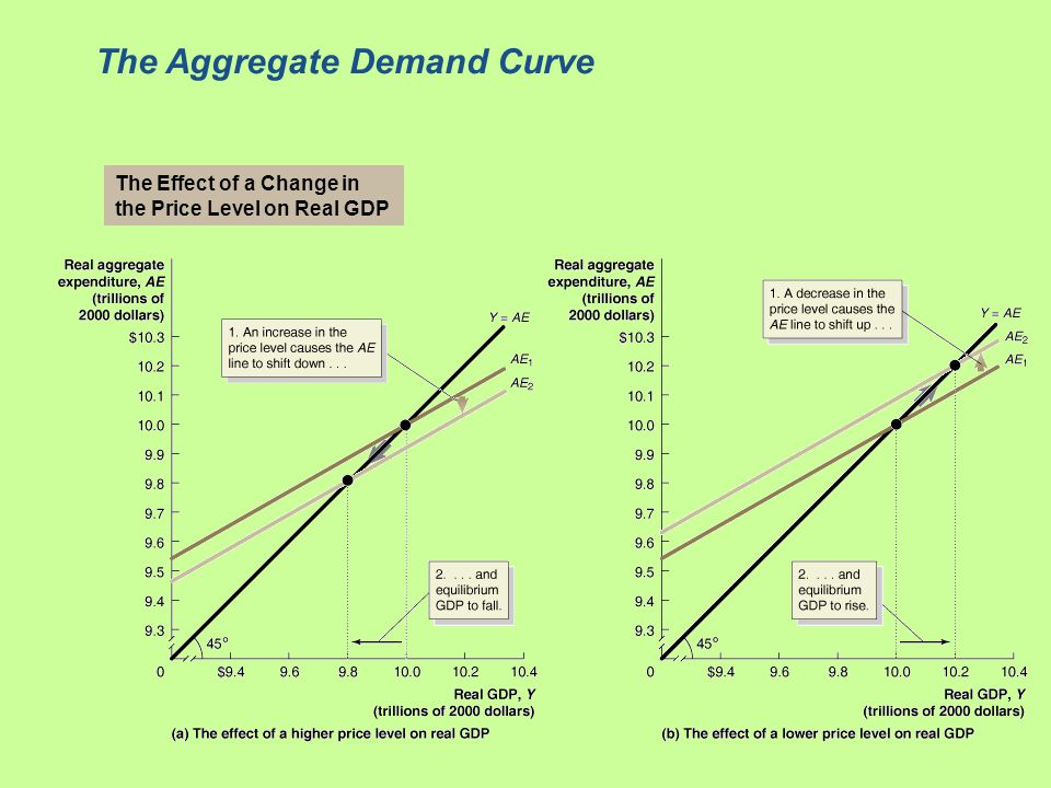 The Aggregate Demand Curve The Effect of a Change in the Price Level on Real GDP