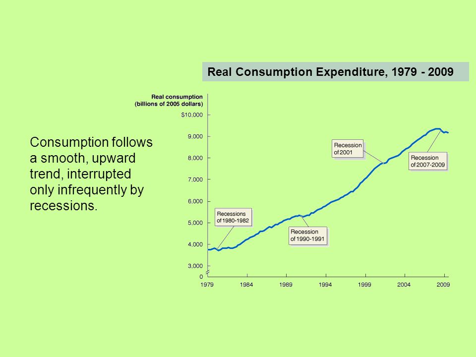 Real Consumption Expenditure, Consumption follows a smooth, upward trend, interrupted only infrequently by recessions.