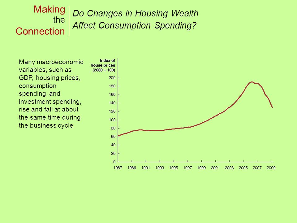 Do Changes in Housing Wealth Affect Consumption Spending.