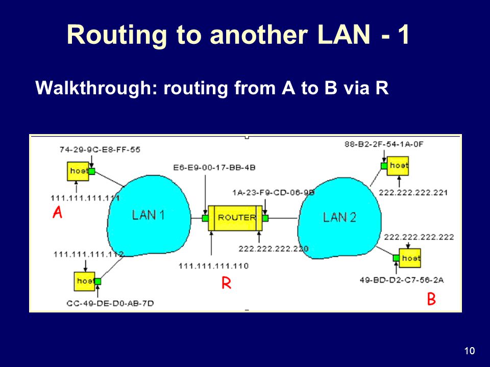 10 Routing to another LAN - 1 Walkthrough: routing from A to B via R