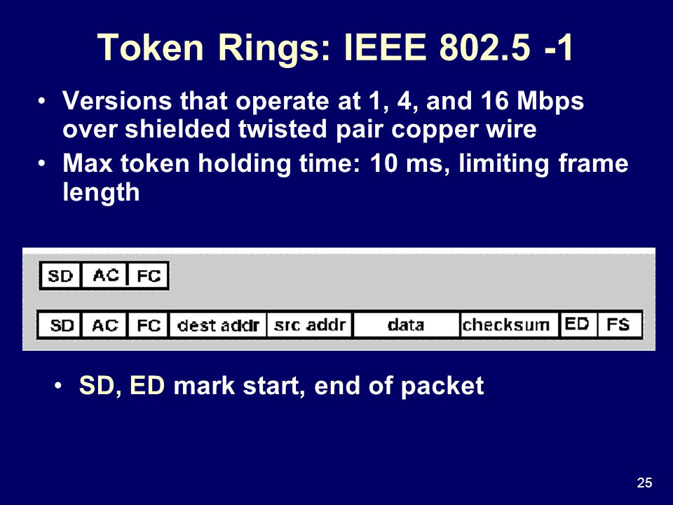 25 Token Rings: IEEE Versions that operate at 1, 4, and 16 Mbps over shielded twisted pair copper wire Max token holding time: 10 ms, limiting frame length SD, ED mark start, end of packet