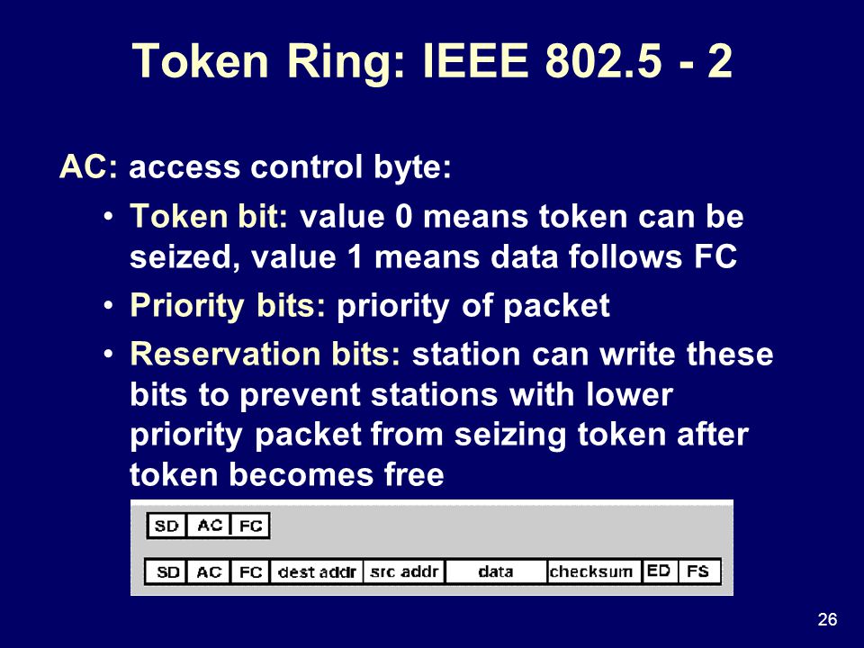26 AC: access control byte: Token bit: value 0 means token can be seized, value 1 means data follows FC Priority bits: priority of packet Reservation bits: station can write these bits to prevent stations with lower priority packet from seizing token after token becomes free Token Ring: IEEE