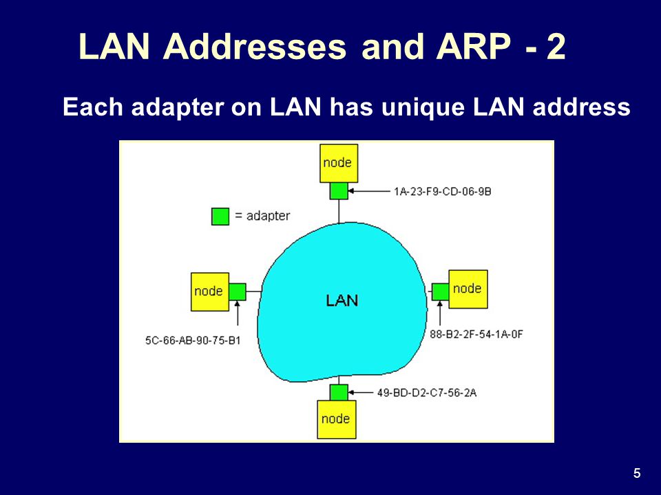 5 LAN Addresses and ARP - 2 Each adapter on LAN has unique LAN address