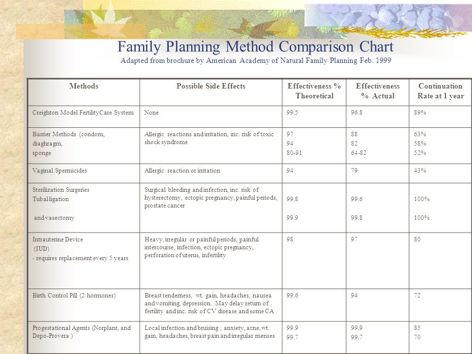 Natural Family Planning Chart