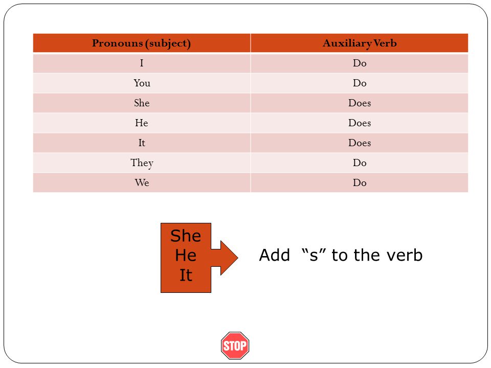 Pronouns (subject)Auxiliary Verb IDo YouDo SheDoes HeDoes ItDoes TheyDo WeDo She He It Add s to the verb