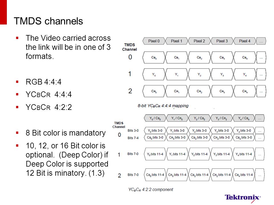 TMDS channels  The Video carried across the link will be in one of 3 formats.