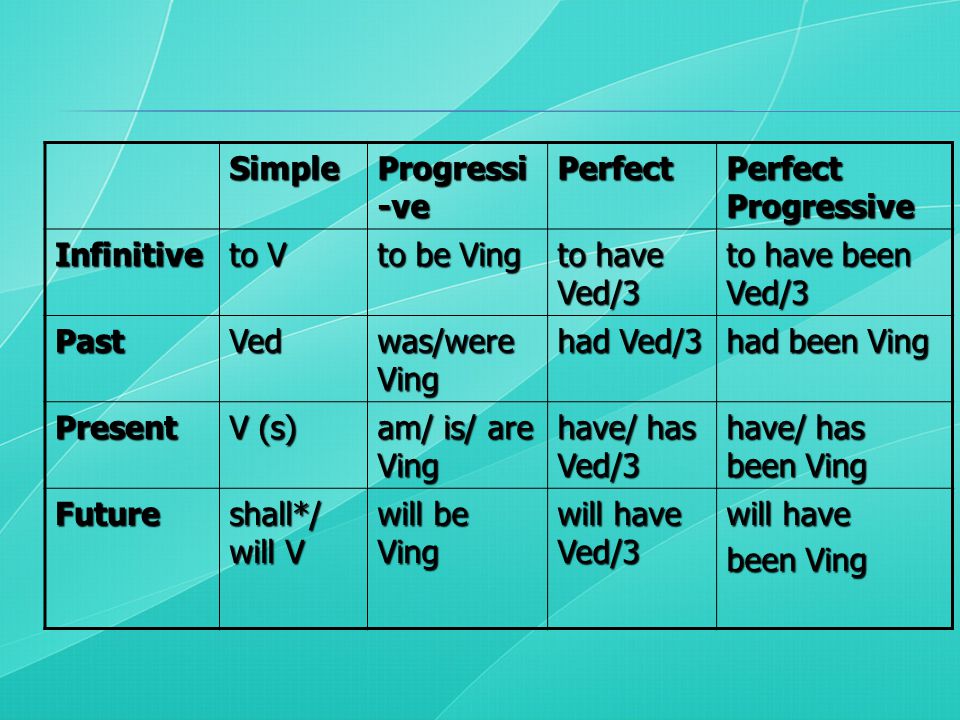 Simple Progressi -ve Perfect Perfect Progressive Infinitive to V to be Ving to have Ved/3 to have been Ved/3 PastVed was/were Ving had Ved/3 had been Ving Present V (s) am/ is/ are Ving have/ has Ved/3 have/ has been Ving Future shall*/ will V will be Ving will have Ved/3 will have been Ving