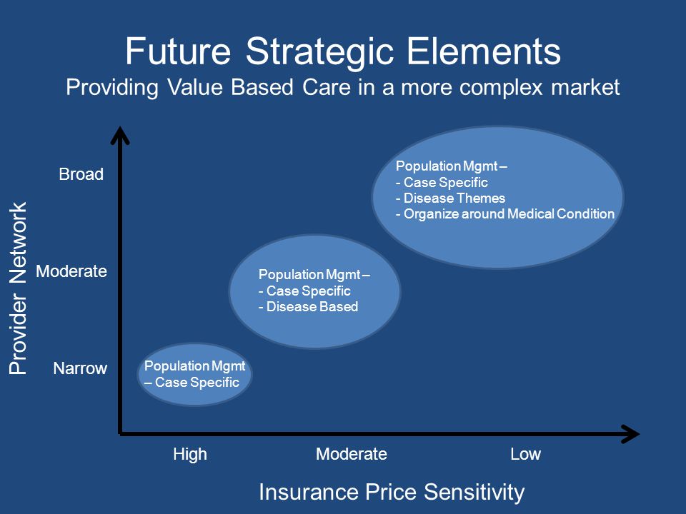 Future Strategic Elements Providing Value Based Care in a more complex market Provider Network Narrow Moderate Broad Insurance Price Sensitivity HighModerateLow Population Mgmt – Case Specific Population Mgmt – - Case Specific - Disease Based Population Mgmt – - Case Specific - Disease Themes - Organize around Medical Condition