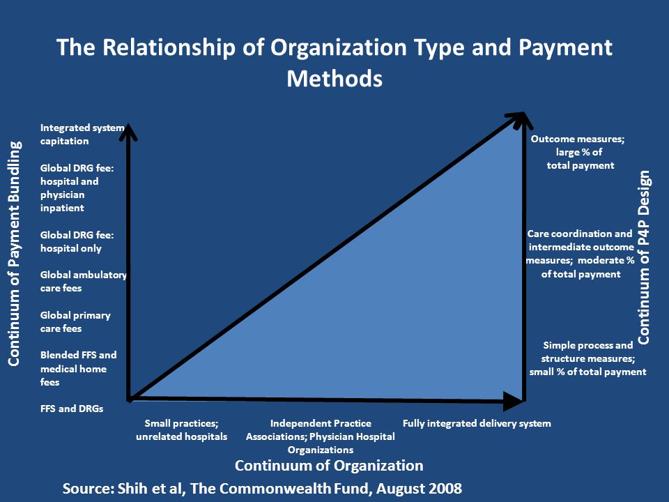The Relationship of Organization Type and Payment Methods Continuum of Payment Bundling Integrated system capitation Global DRG fee: hospital and physician inpatient Global DRG fee: hospital only Global ambulatory care fees Global primary care fees Blended FFS and medical home fees FFS and DRGs Small practices; unrelated hospitals Source: Shih et al, The Commonwealth Fund, August 2008 Independent Practice Associations; Physician Hospital Organizations Fully integrated delivery system Continuum of Organization Outcome measures; large % of total payment Care coordination and intermediate outcome measures; moderate % of total payment Simple process and structure measures; small % of total payment Continuum of P4P Design