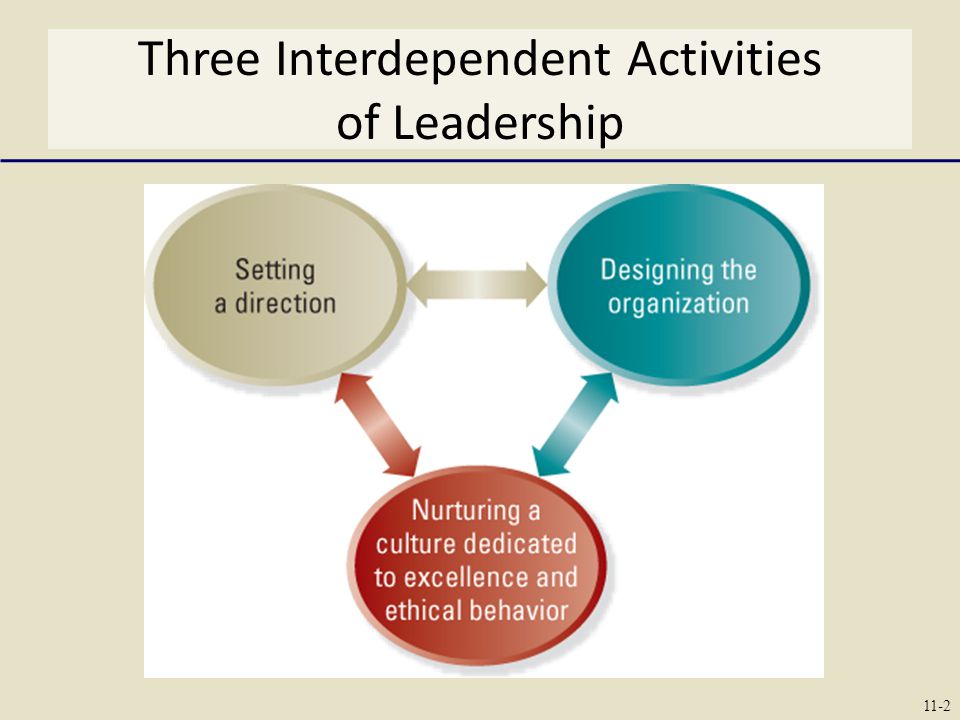 Three Interdependent Activities of Leadership 11-2