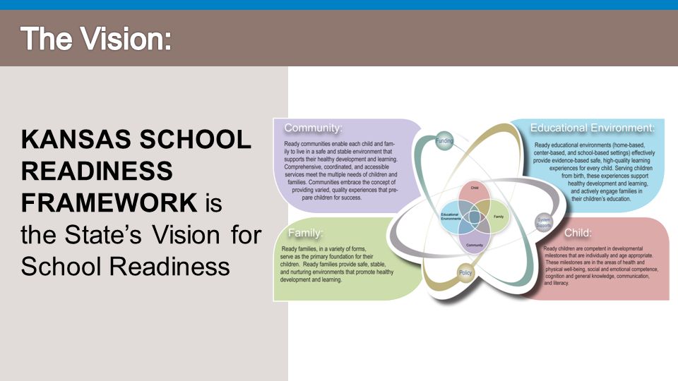 KANSAS SCHOOL READINESS FRAMEWORK is the State’s Vision for School Readiness