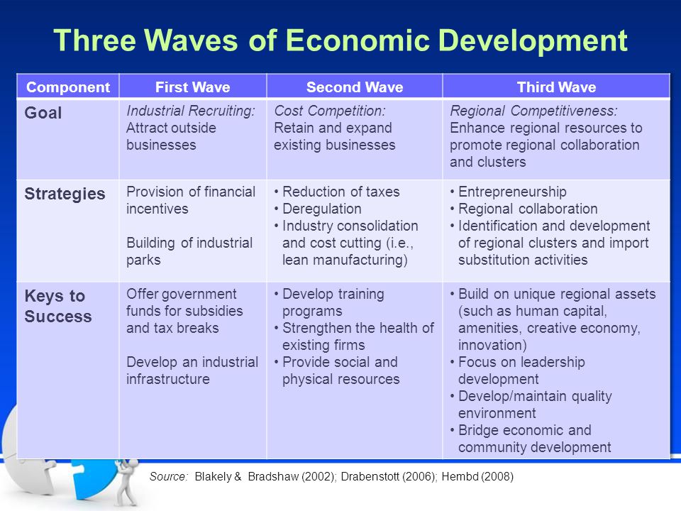 Three Waves of Economic Development Source: Blakely & Bradshaw (2002); Drabenstott (2006); Hembd (2008)