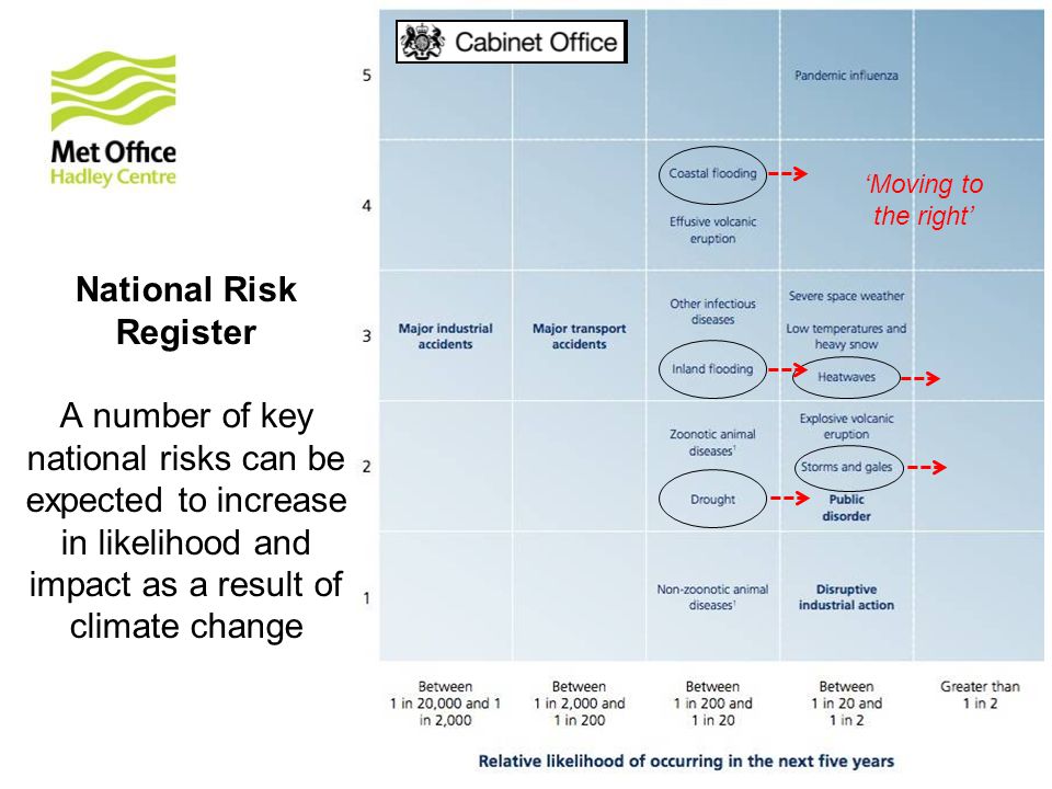 National Risk Register A number of key national risks can be expected to increase in likelihood and impact as a result of climate change ‘Moving to the right’