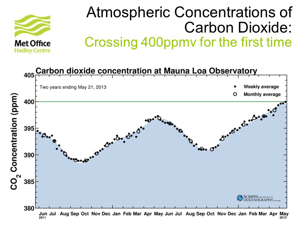 Atmospheric Concentrations of Carbon Dioxide: Crossing 400ppmv for the first time