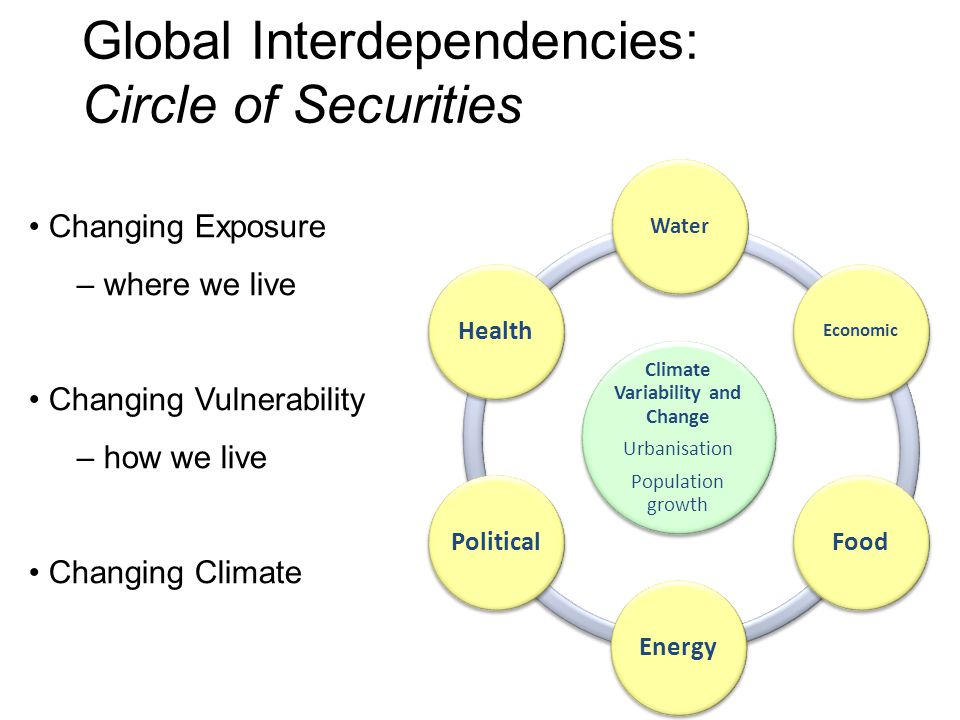 Global Interdependencies: Circle of Securities Changing Exposure – where we live Changing Vulnerability – how we live Changing Climate Climate Variability and Change Urbanisation Population growth Water Economic Food Energy Political Health