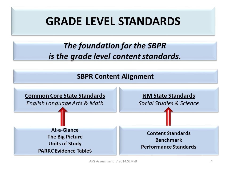 SBPR Content Alignment GRADE LEVEL STANDARDS Common Core State Standards English Language Arts & Math Common Core State Standards English Language Arts & Math NM State Standards Social Studies & Science NM State Standards Social Studies & Science The foundation for the SBPR is the grade level content standards.