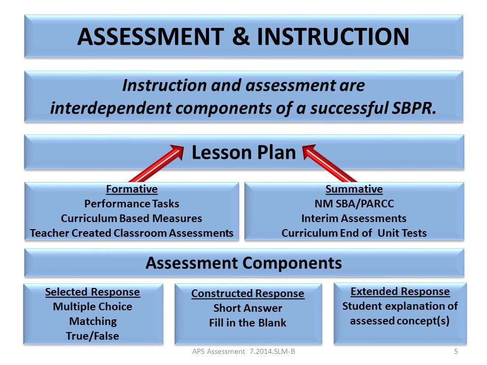 ASSESSMENT & INSTRUCTION Instruction and assessment are interdependent components of a successful SBPR.