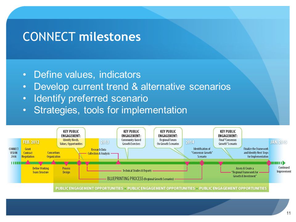 11 CONNECT milestones Define values, indicators Develop current trend & alternative scenarios Identify preferred scenario Strategies, tools for implementation