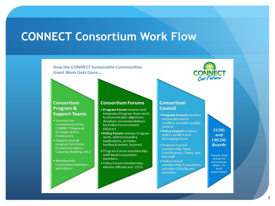 CONNECT Consortium Work Flow 9